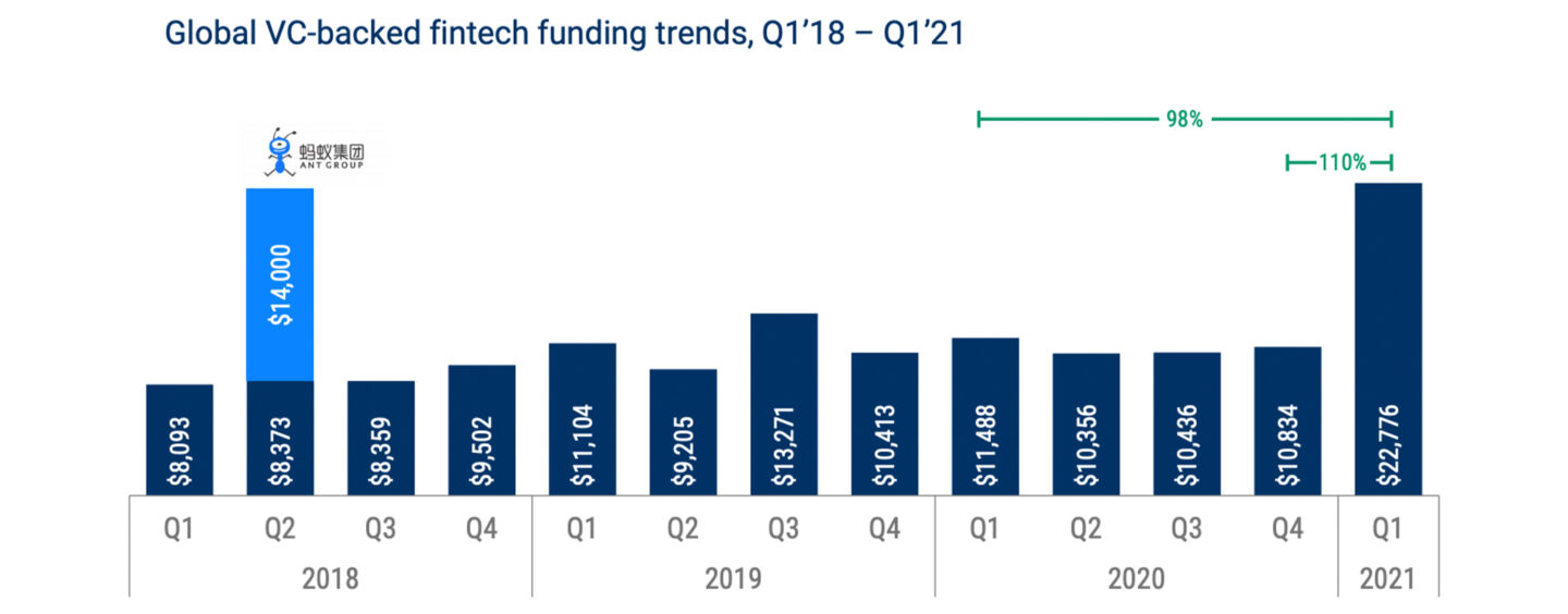 SPAC Deals Drive Fintech Exit Activity to New High