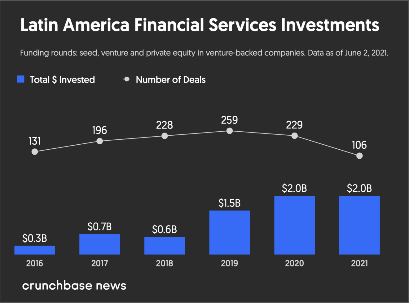 Inversiones en servicios financieros en América Latina, Crunchbase News, junio de 2021