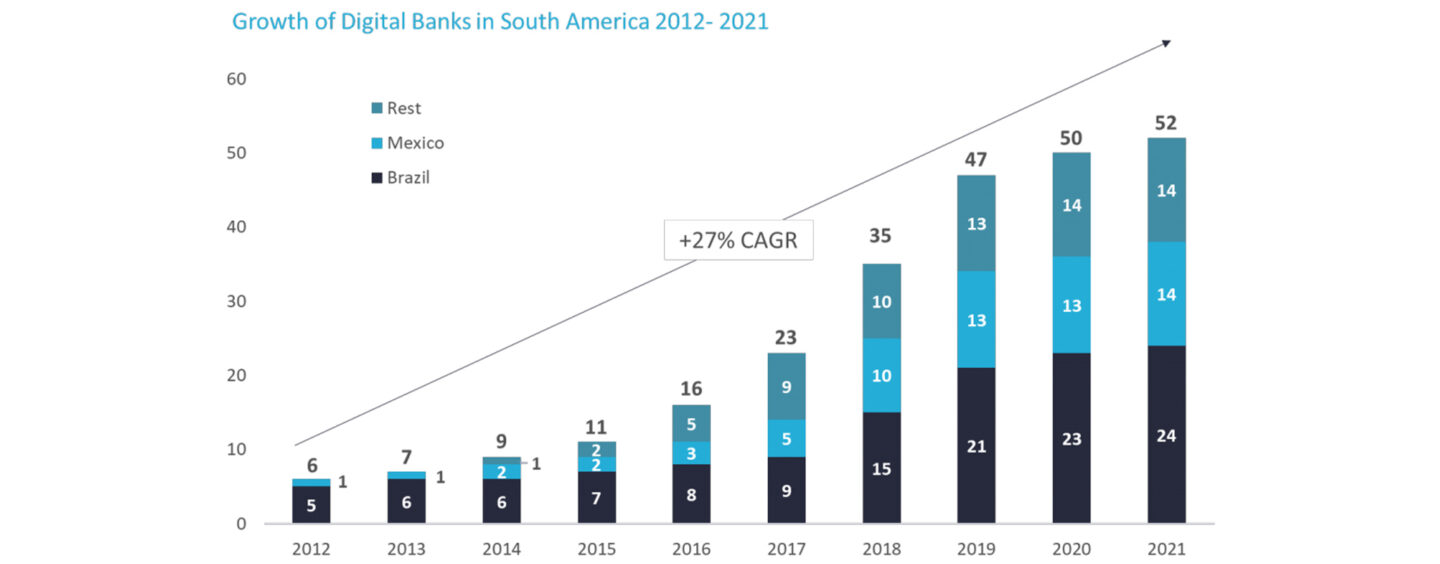 Latin America Sees Booming Digital Banking Sector with Brazil at the Lead