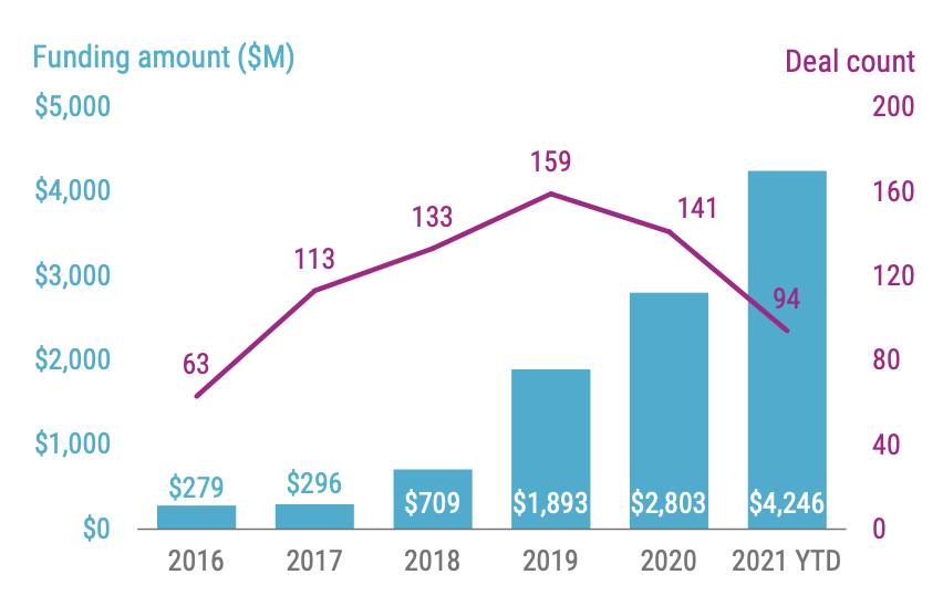 Funding to Latin America fintech companies since 2016, State of Fintech Q2'21 Report, CB Insights