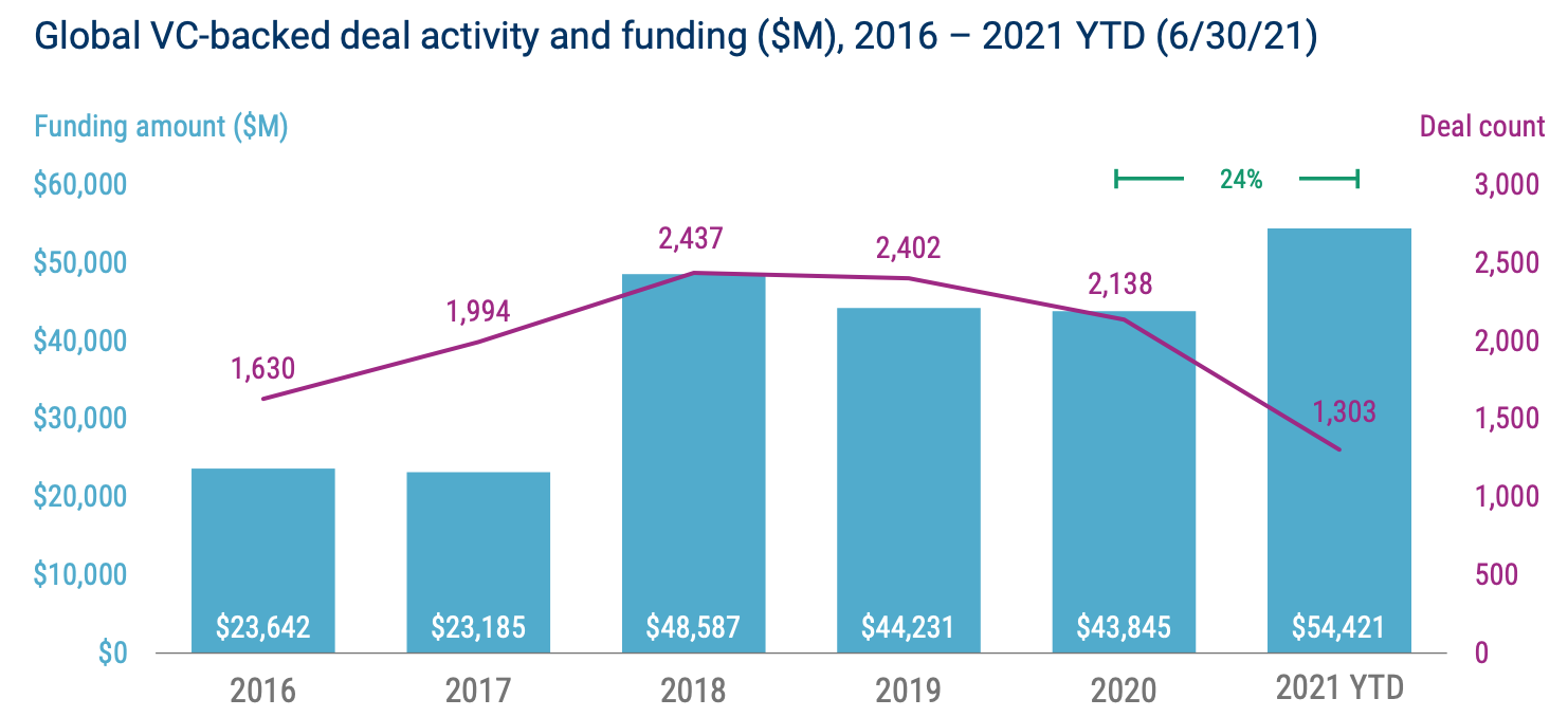 Global VC-backed deal activity and funding ($M), 2016 – 2021 YTD (6:30:21), State of Fintech Q2'21 Report, CB Insights