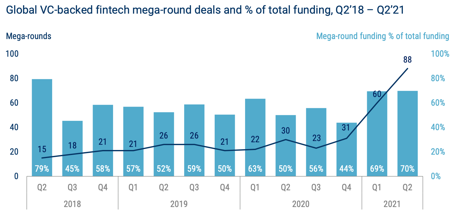 Global VC-backed fintech mega-round deals and % of total funding, Q2’18 – Q2’21, State of Fintech Q2'21 Report, CB Insights