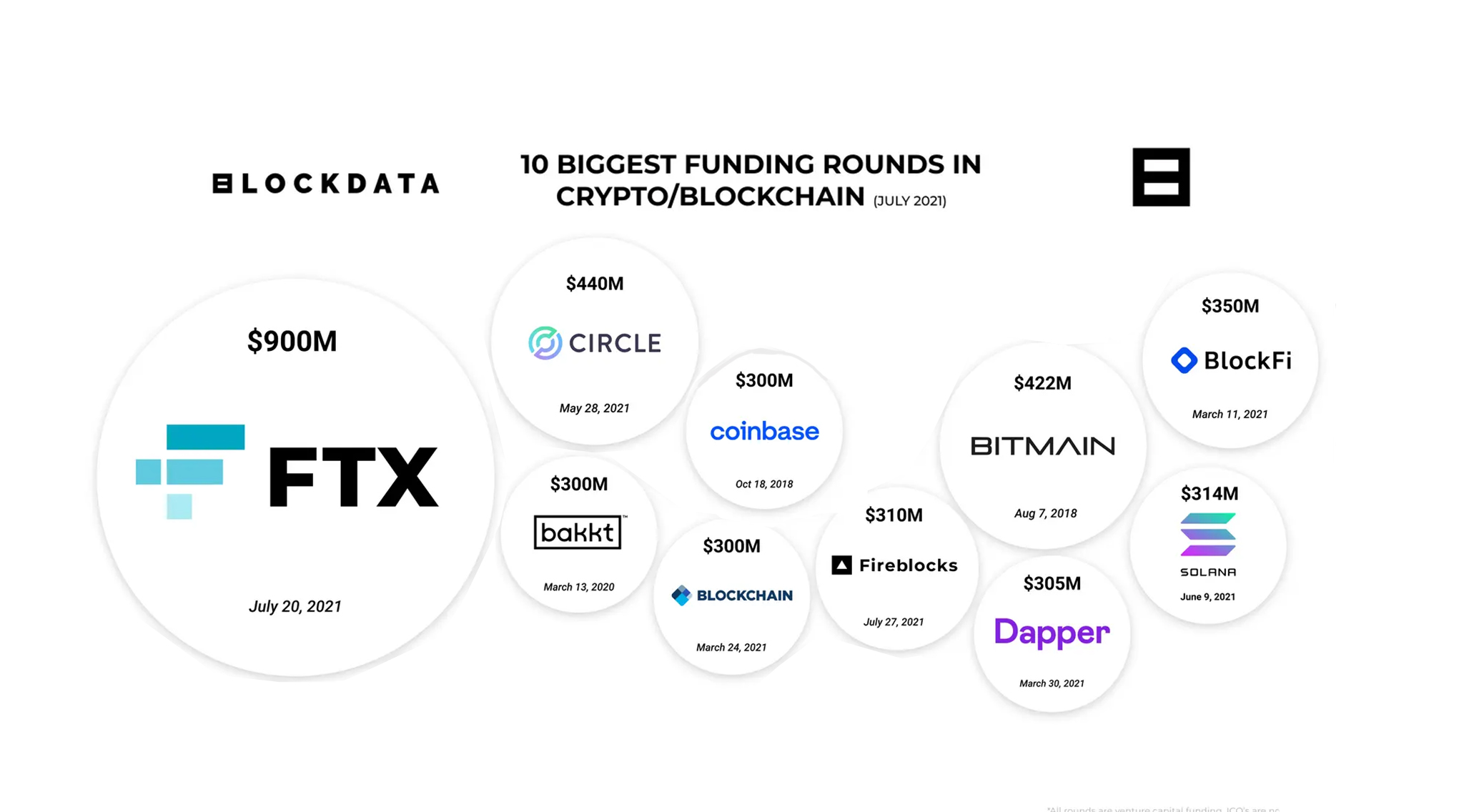 85% of World’s Largest VCs Bet on Blockchain and Crypto - Fintech ...