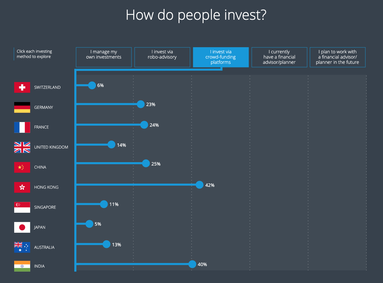 How do people invest: Crowdfunding platforms, Avaloq, 2021