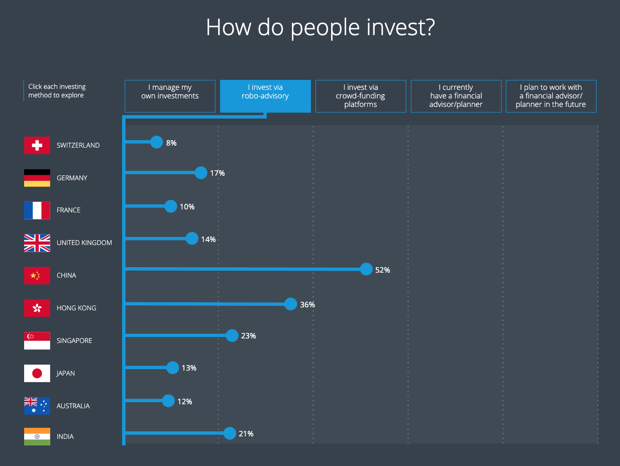How do people invest- Robo-advisors, Avaloq, 2021