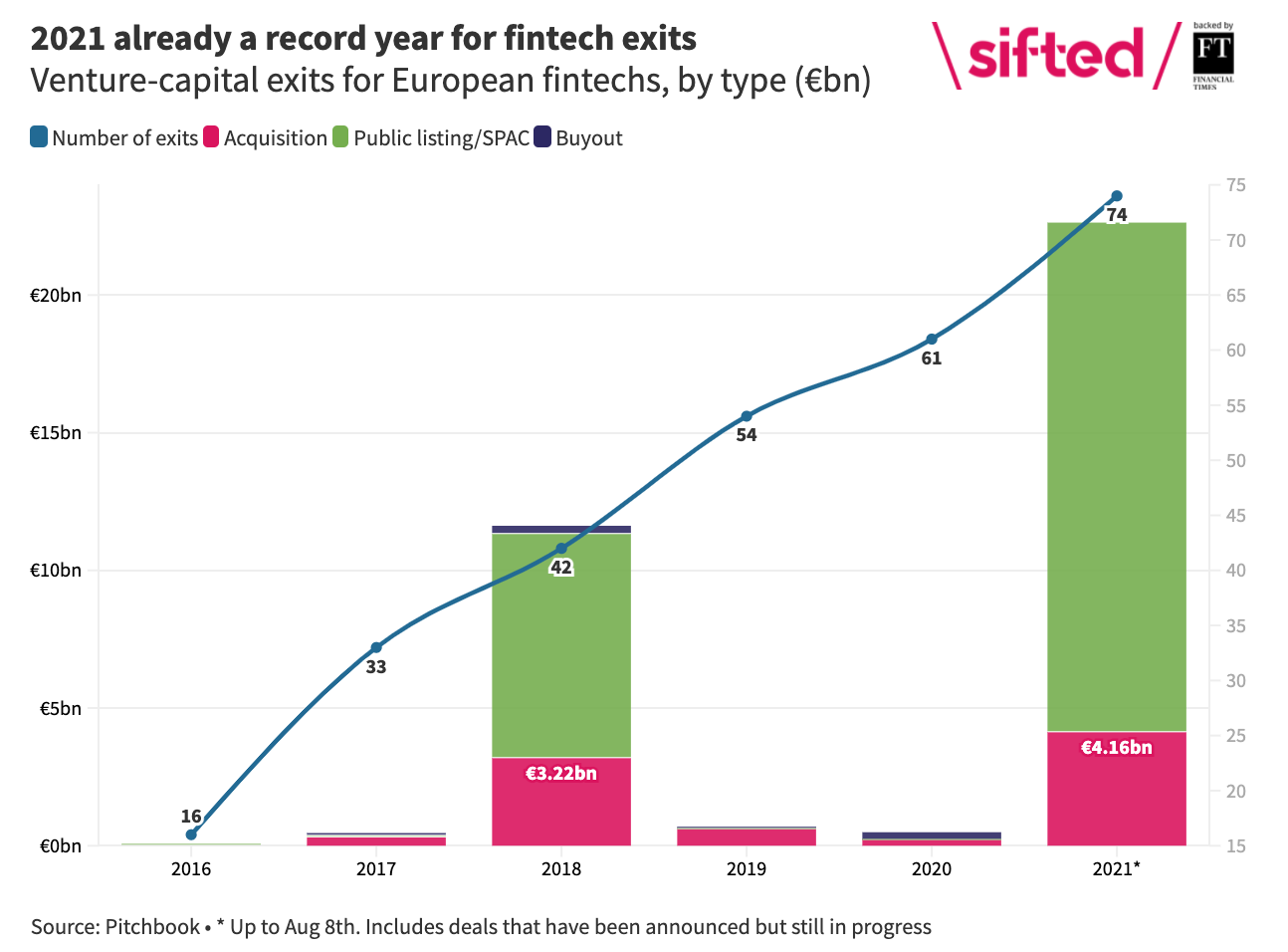 Venture-capital exits for European fintechs, by type (EUR billion), Graph by Sifted.eu