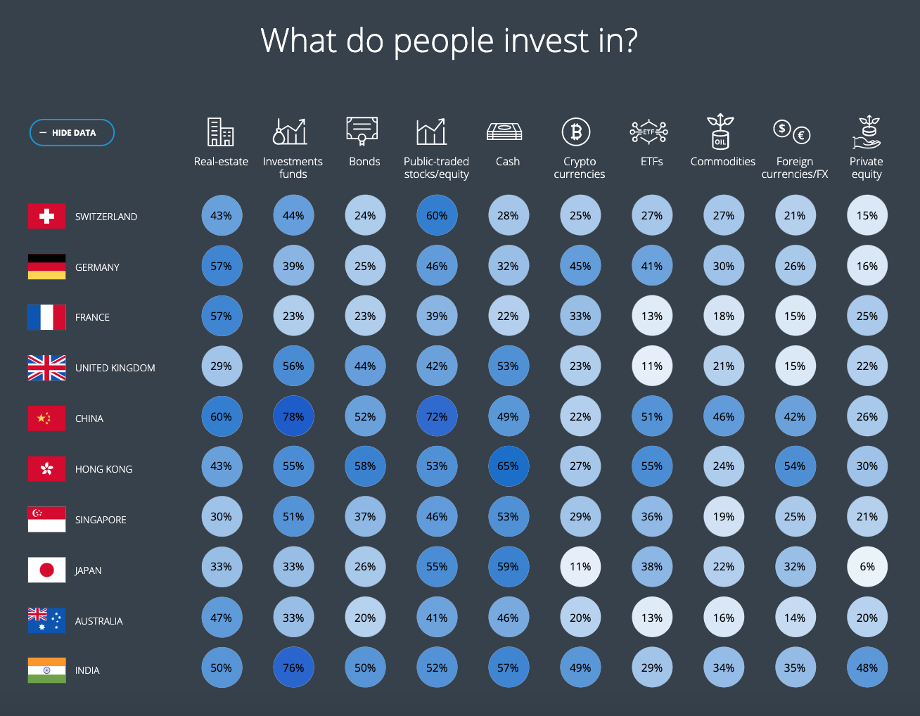 What do people invest in, Avaloq, 2021