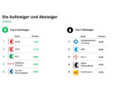 Studie: Digital-Kompetenz Schweizer Banken: Credit Suisse Top, Neon Flop