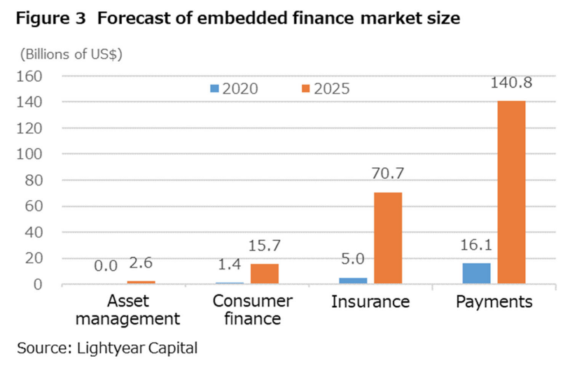 Forecast of embedded finance market size, Source: Lightyear Capital