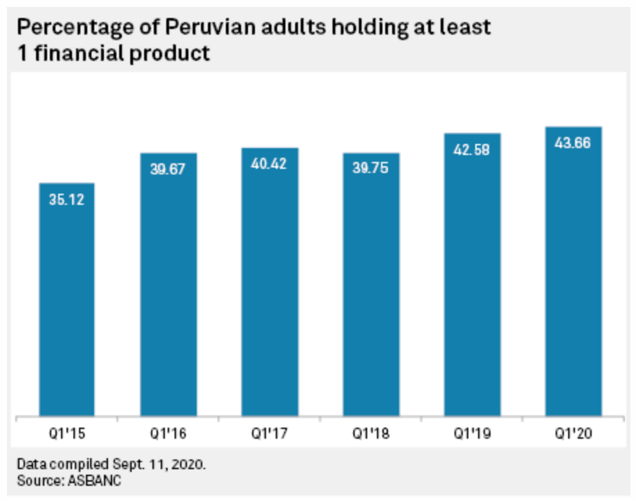 Percentage of Peruvian adults holding at least 1 financial product, Source: ASBANC, via S and P Global