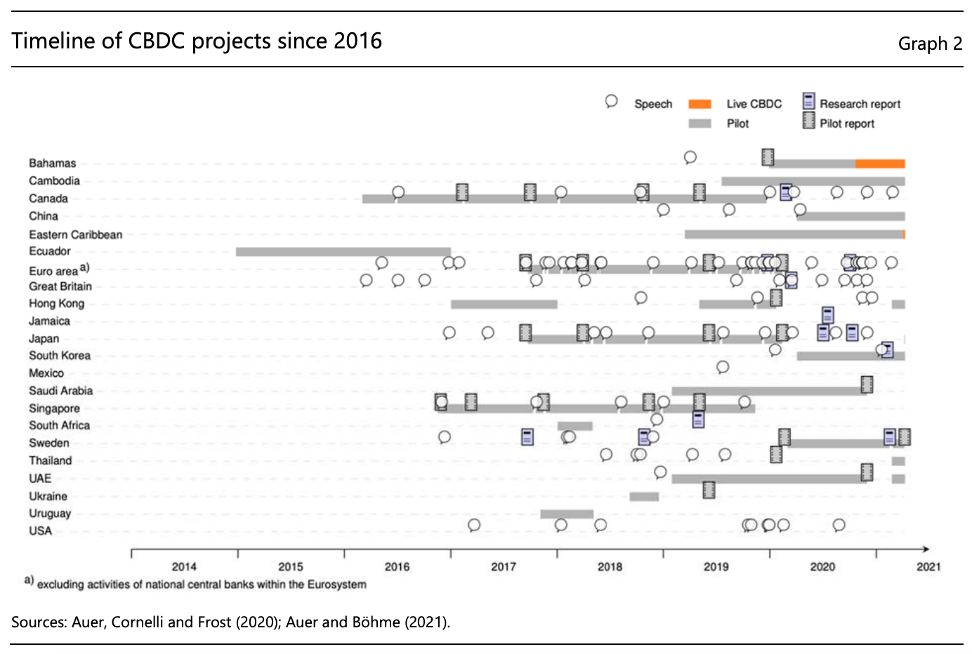 Timeline of CBDC projects since 2016, Source: BIS, 2021