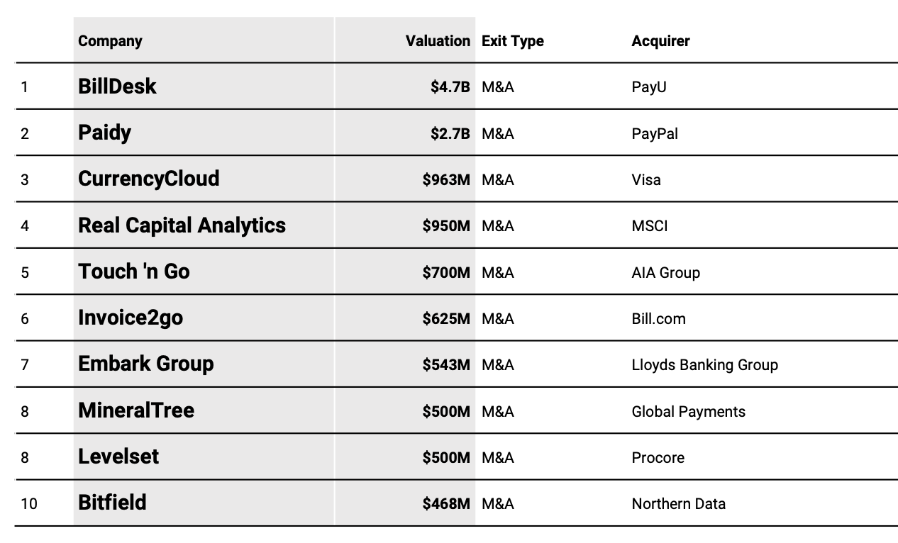 Top 10 M&A exits in Q3'21 by valuation, Source: State of Fintech Q3 2021, CB Insights