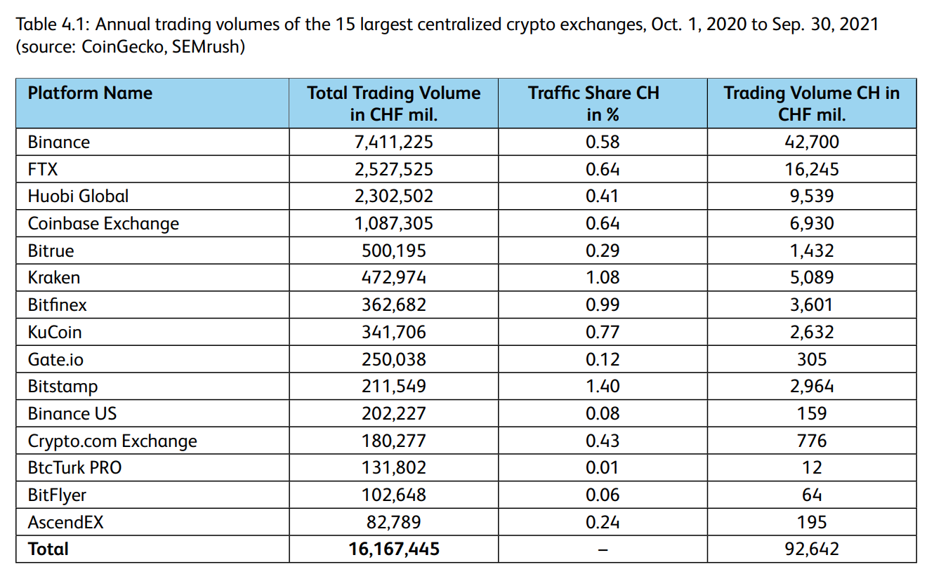 Annual trading volumes of the 15 largest centralized crypto exchanges, Oct. 1, 2020 to Sep. 30, 2021, Source: CoinGecko, SEMrush, via Crypto Assets Study, Institute of Financial Services Zug IFZ and Swisscom