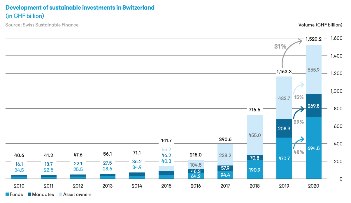 Development of sustainable investments in Switzerland, Source: Swiss Sustainable Finance, June 2021