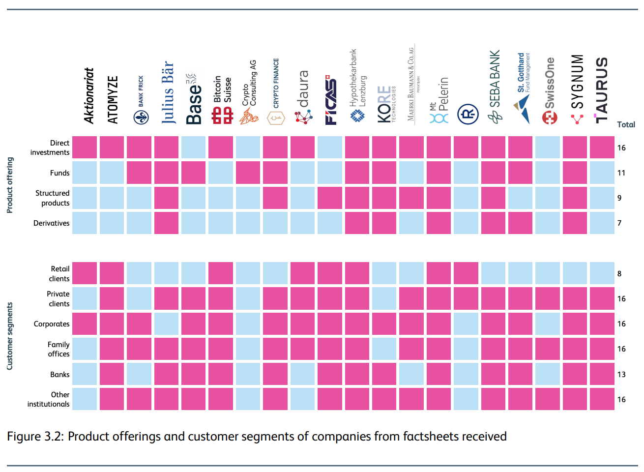 Product offerings and customer segments of companies from factsheets received, Source: Crypto Assets Study, Institute of Financial Services Zug IFZ and Swisscom