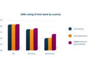 New Study Reveals Low Digital Banking Adoption Level Amongst Swiss SMEs