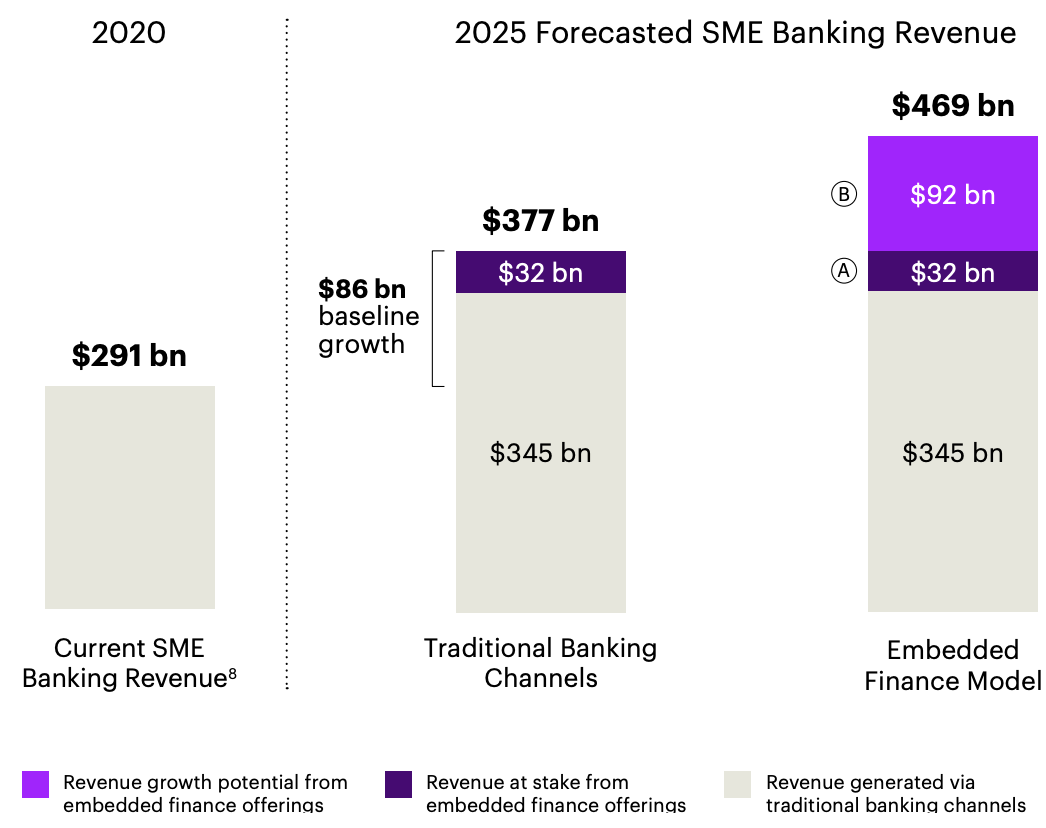 The global market for embedded financial services is projected to be worth $124 billion by 2025, Source: Accenture, Dec 2021, via Embedded finance for SMEs- The ultimate collaboration of banks and digital platforms