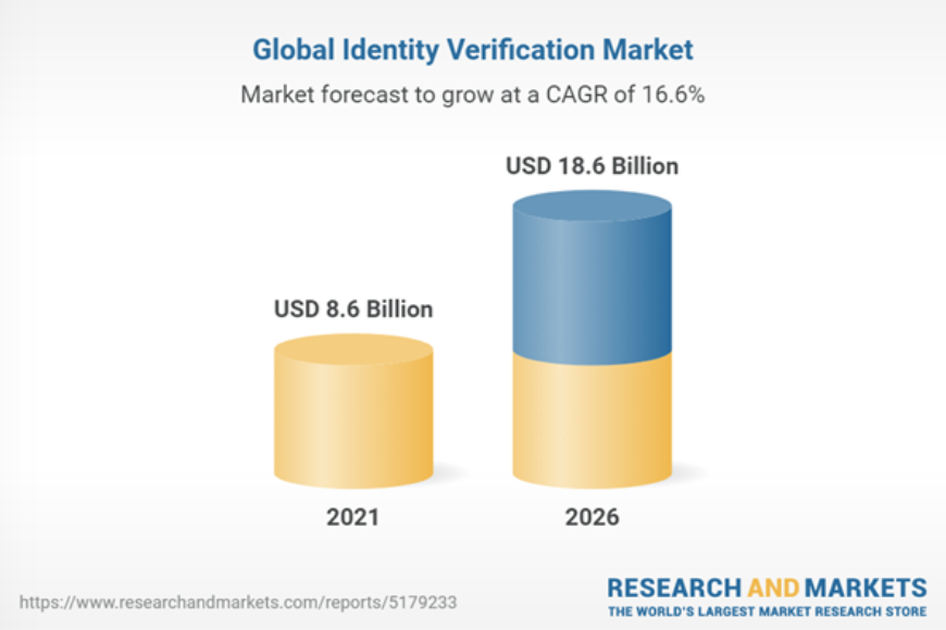 Global identity verification market, Source: Research and Markets, Dec 2021