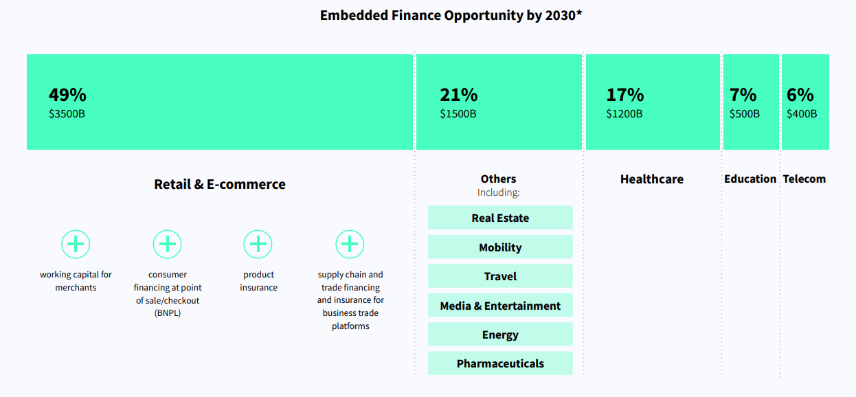 Embedded Finance Opportunity by 2030, Source: The rise of embedded finance, Dealroom and ABN AMRO Ventures, 2022