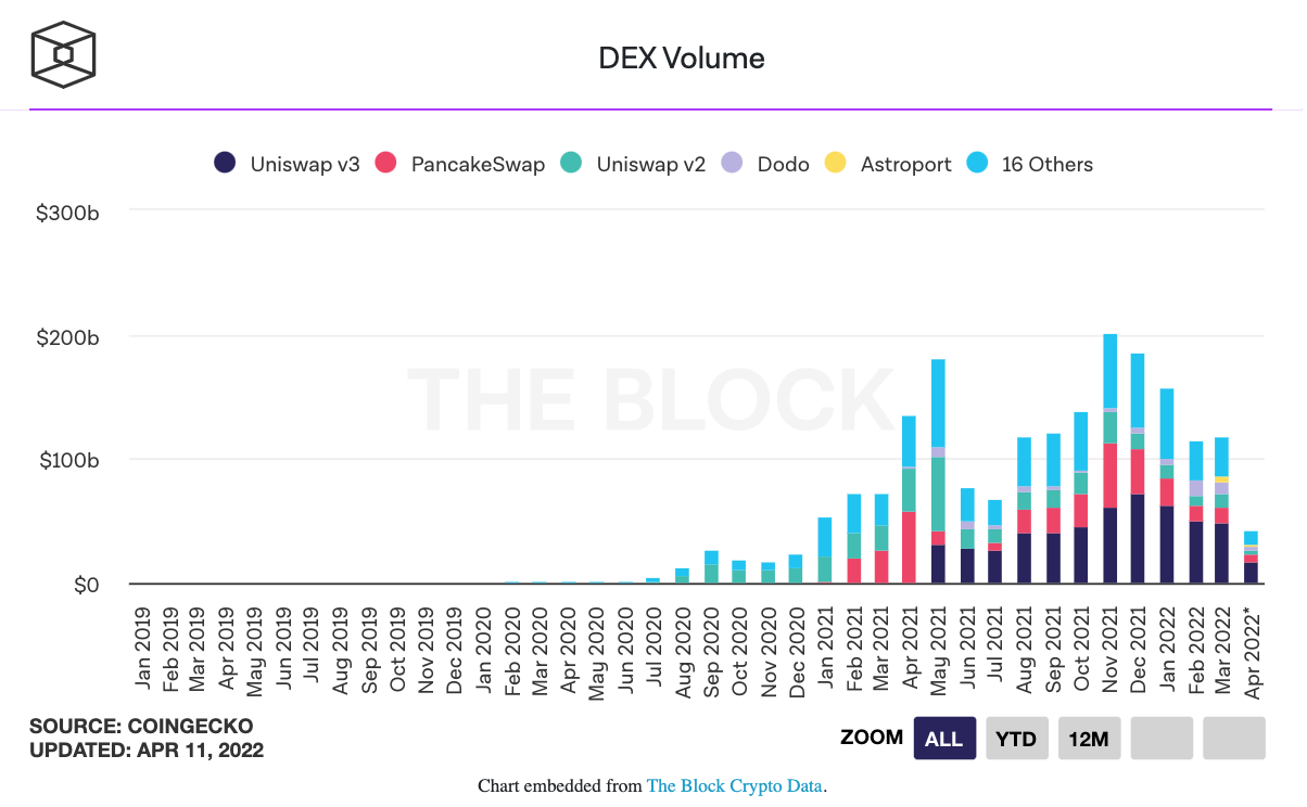 DEX volume, Source: The Block Research
