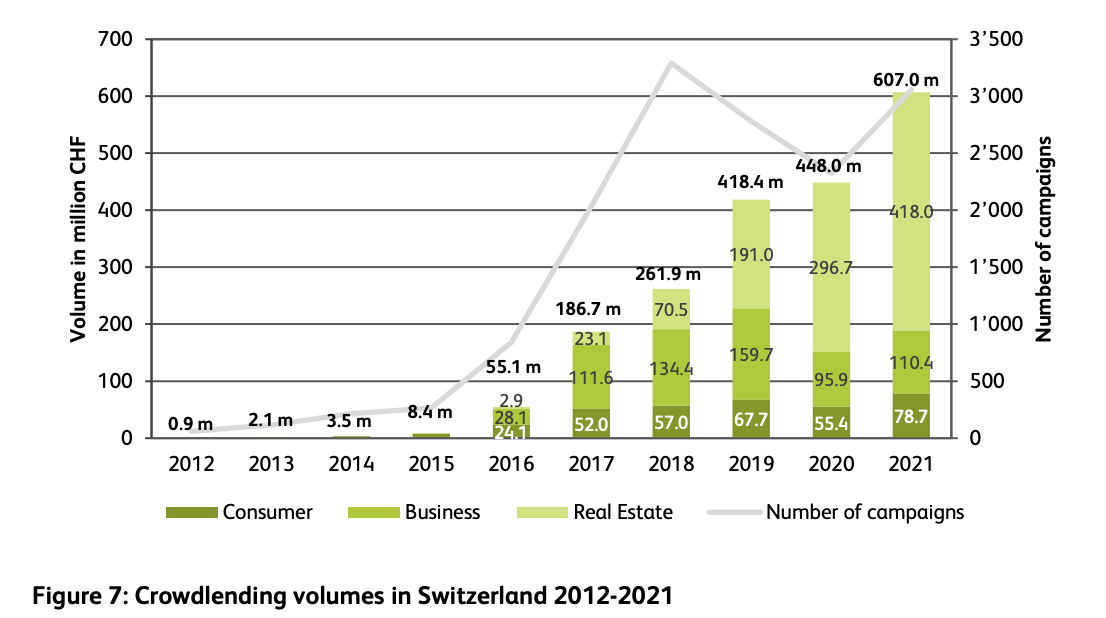 Crowdlending volumes in Switzerland 2012-2021, Source: Crowdfunding Monitor Switzerland 2022, Institute of Financial Services Zug IFZ of the Lucerne School of Business