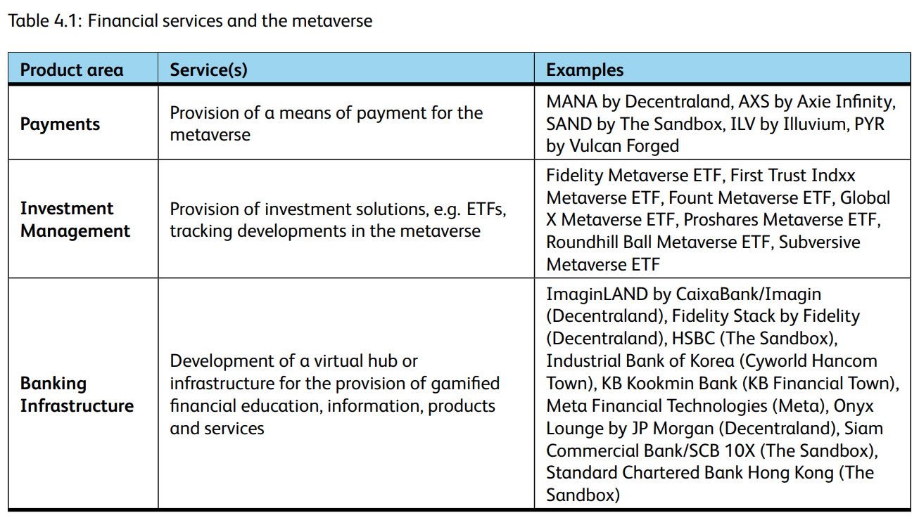 Financial services and the metaverse, Source: Metaverse Report: An overview of the current status and developments for the financial industry, Institute of Financial Services Zug IFZ and Synpulse8, June 2022