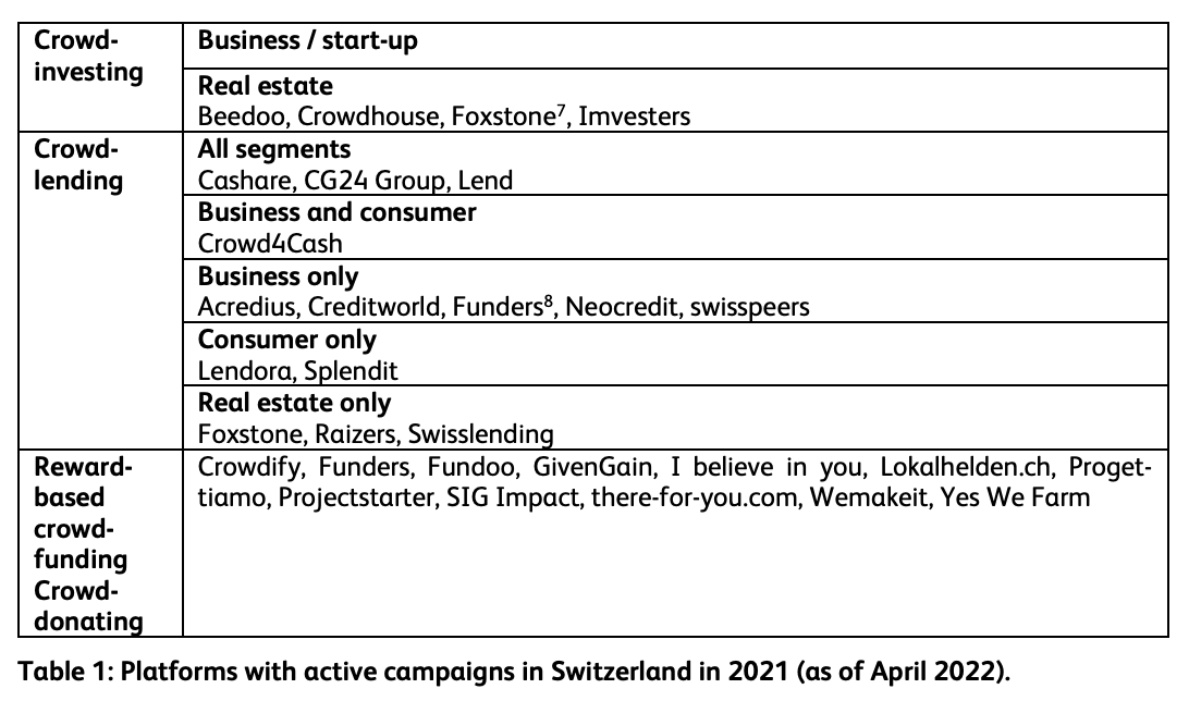 Platforms with active campaigns in Switzerland in 2021 (as of April 2022), Source: Crowdfunding Monitor Switzerland 2022, Institute of Financial Services Zug IFZ of the Lucerne School of Business