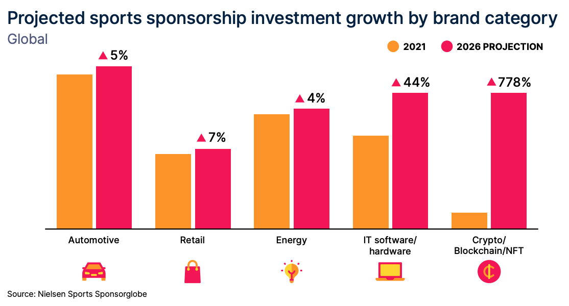 Projected sports sponsorship investment growth by brand category, Source: Nielsen Sports Sponsorglobe, 2022