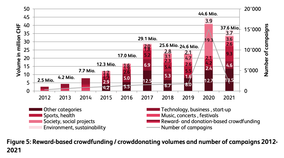 Reward-based crowdfunding : crowddonating volumes and number of campaigns 2012-2021, Source: Crowdfunding Monitor Switzerland 2022, Institute of Financial Services Zug IFZ of the Lucerne School of Business