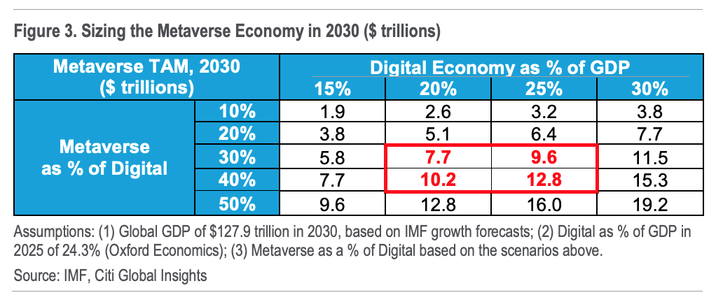 Sizing the Metaverse Economy in 2030 ($ trillions), Source: IMF, Citi Global Insights, 2022