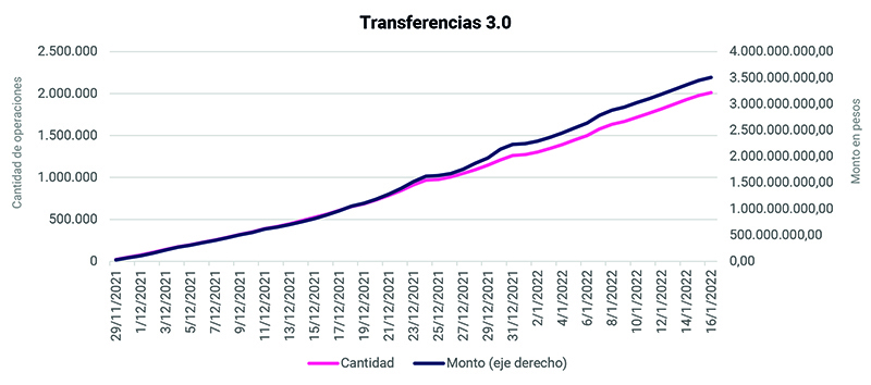Transfers 3.0 transactions as of January 2022, Source: Banco Central de la República Argentina