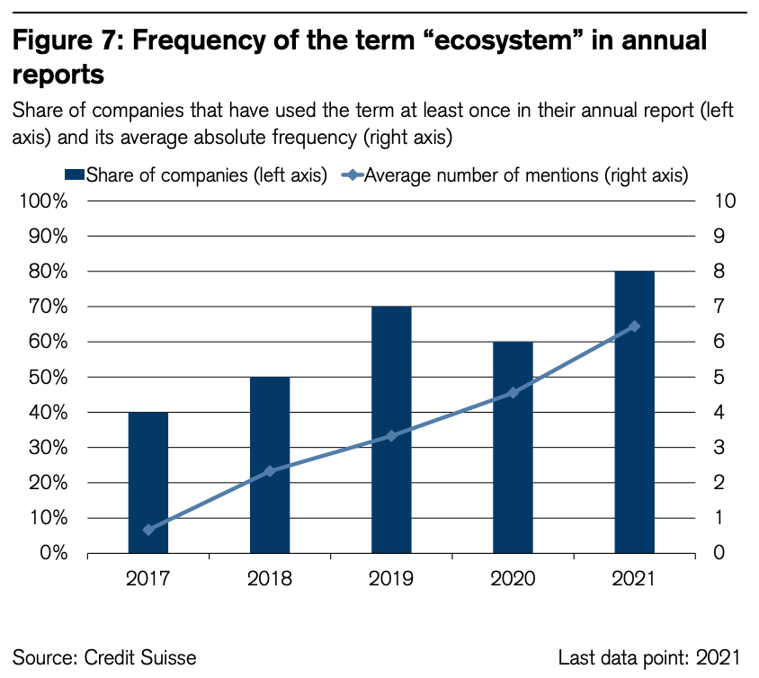 Frequency of the term “ecosystem” in annual reports, Source: Credit Suisse