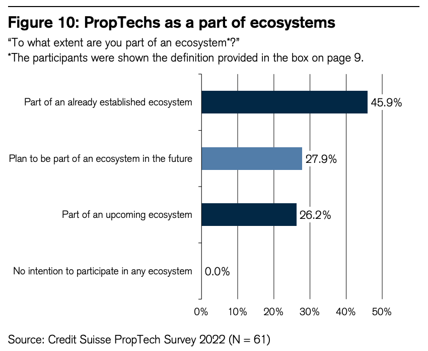 Proptechs as part of an ecosystem, Source: Credit Suisse