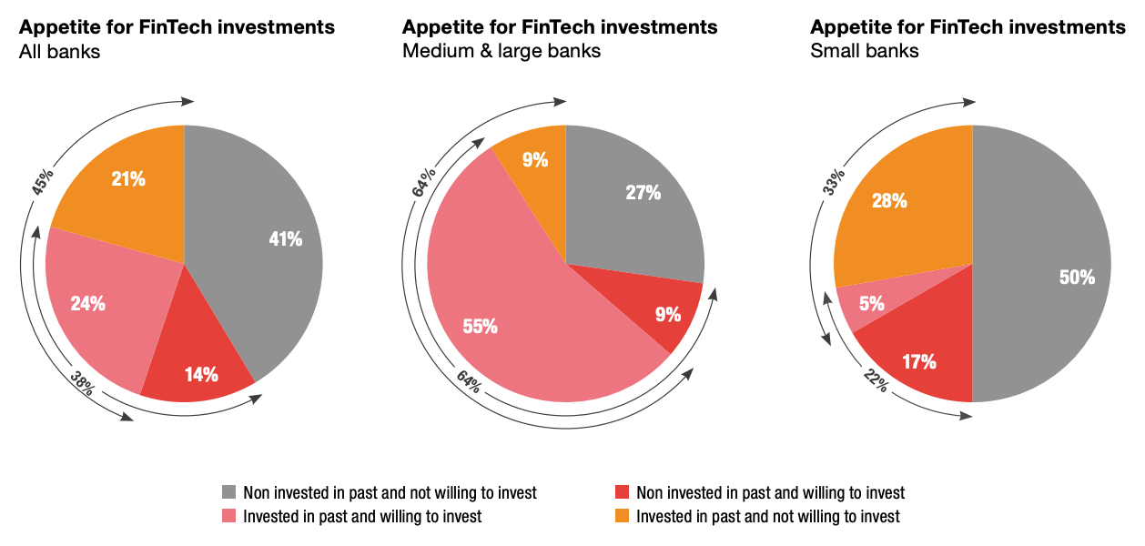 Appetite for fintech investments in the Swiss and Liechtenstein banking landscape, Source: PwC, 2022