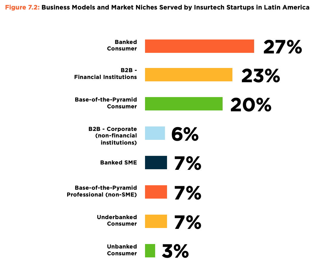 Business models and market niches served by insurtech startups in Latin America, Source: Fintech in Latin America and the Caribbean: A Consolidated Ecosystem for Recovery, Inter-American Development Bank (IDB) and Finnovista, 2022