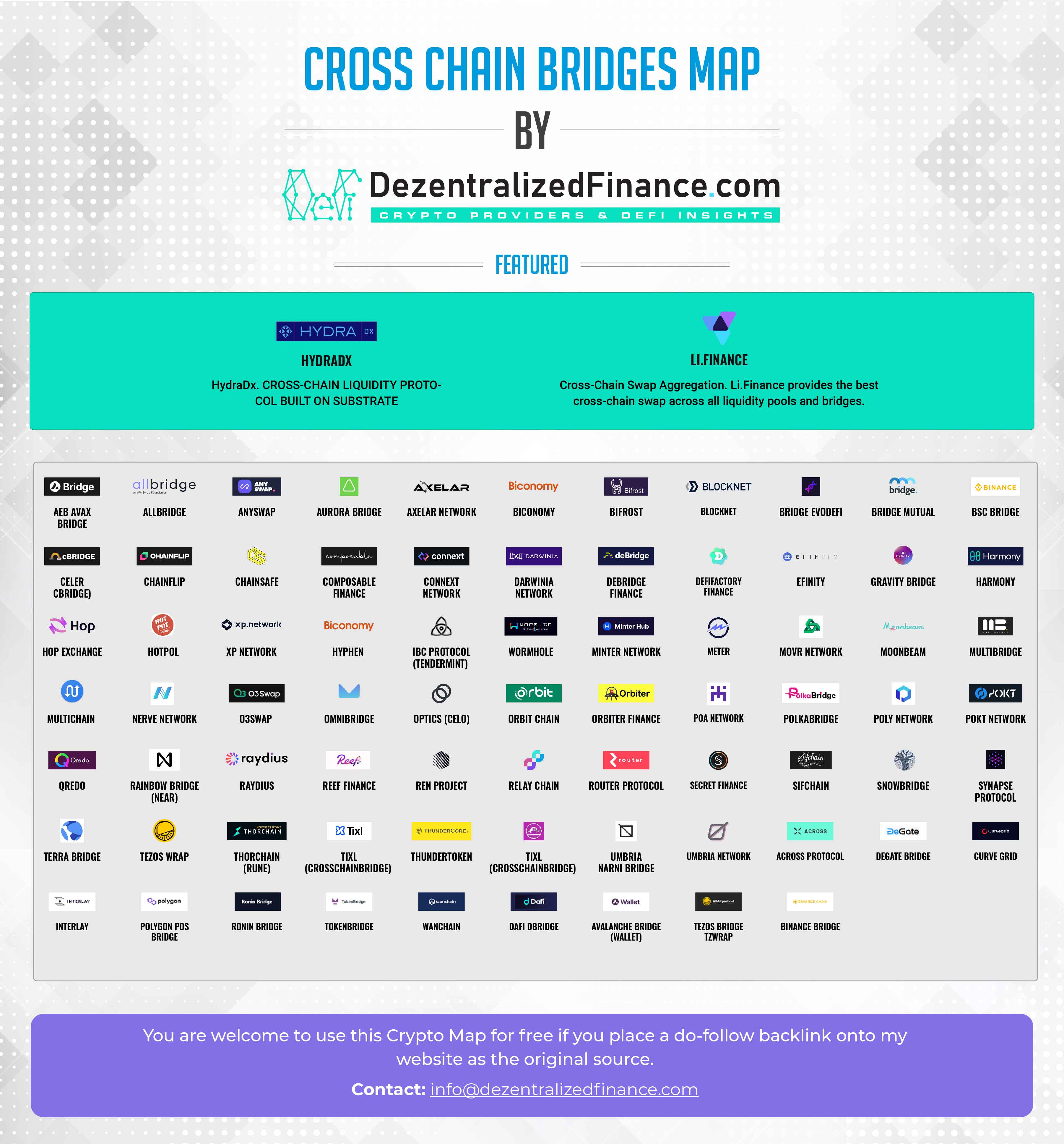 Cross-chain bridges map, Source: Dezentralizedfinance.com, May 2022
