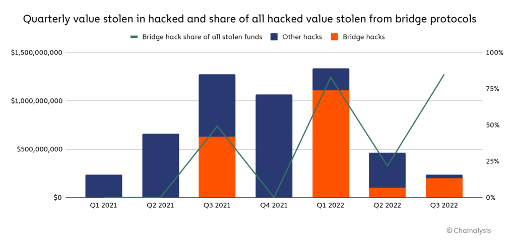 Quaterly value stolen in hacked and shareof all hacked value stolen from bridge protocols, Source: Chainalysis, Aug 2022