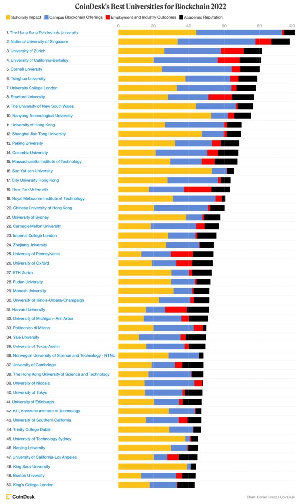 The top 50 universities for blockchain education and research in the world. Source: CoinDesk Best Universities for Blockchain 2022