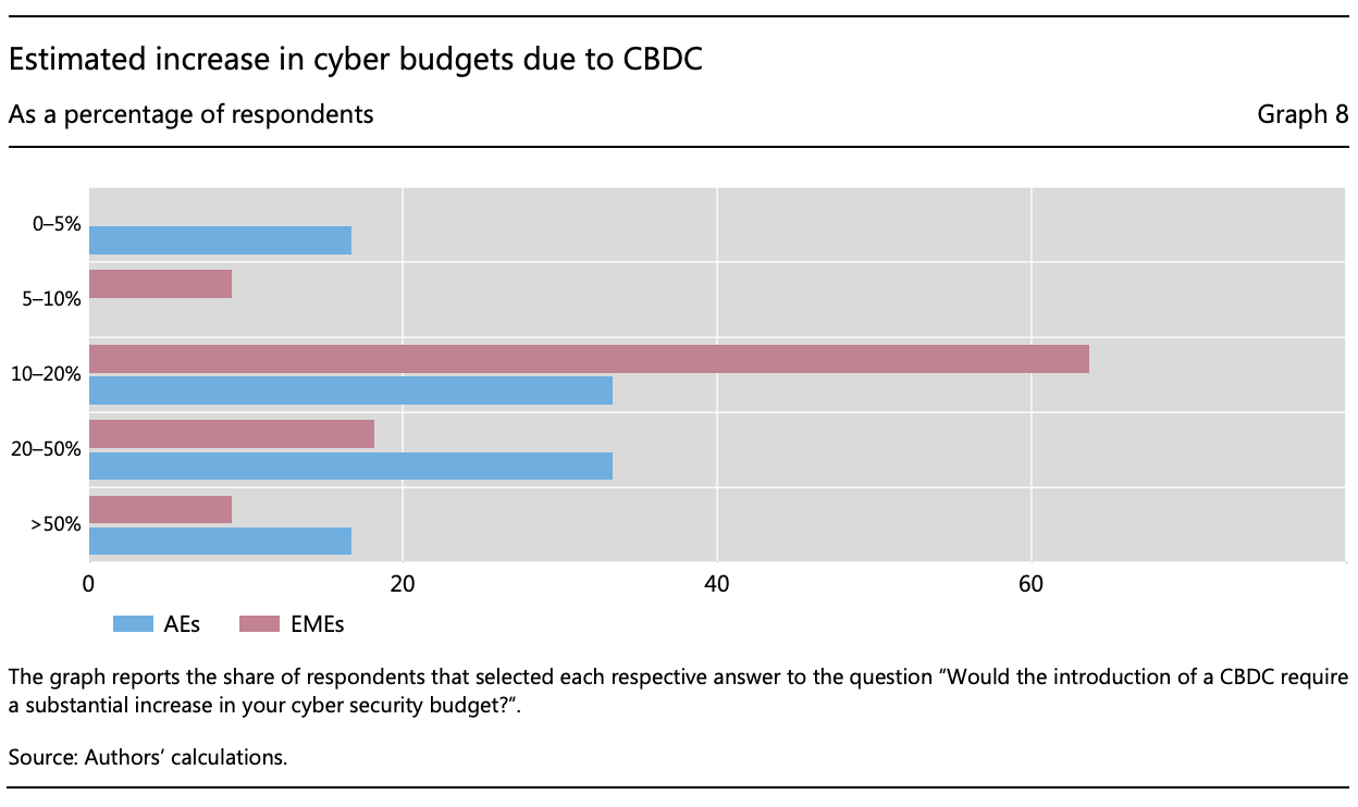 Estimated increase in cyber budgets due to CBDC (As a percentage of respondents), Source: Bank for International Settlements, 2022