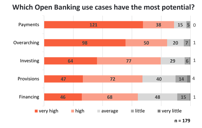 Which open banking use cases have the most potential? Source: Openbankingproject.ch, Sep 2022