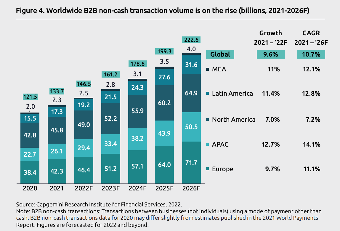 Worldwide B2B non-cash transaction volume is on the rise (billions, 2021-2026F), Source: World Payments Report 2022, Capgemini
