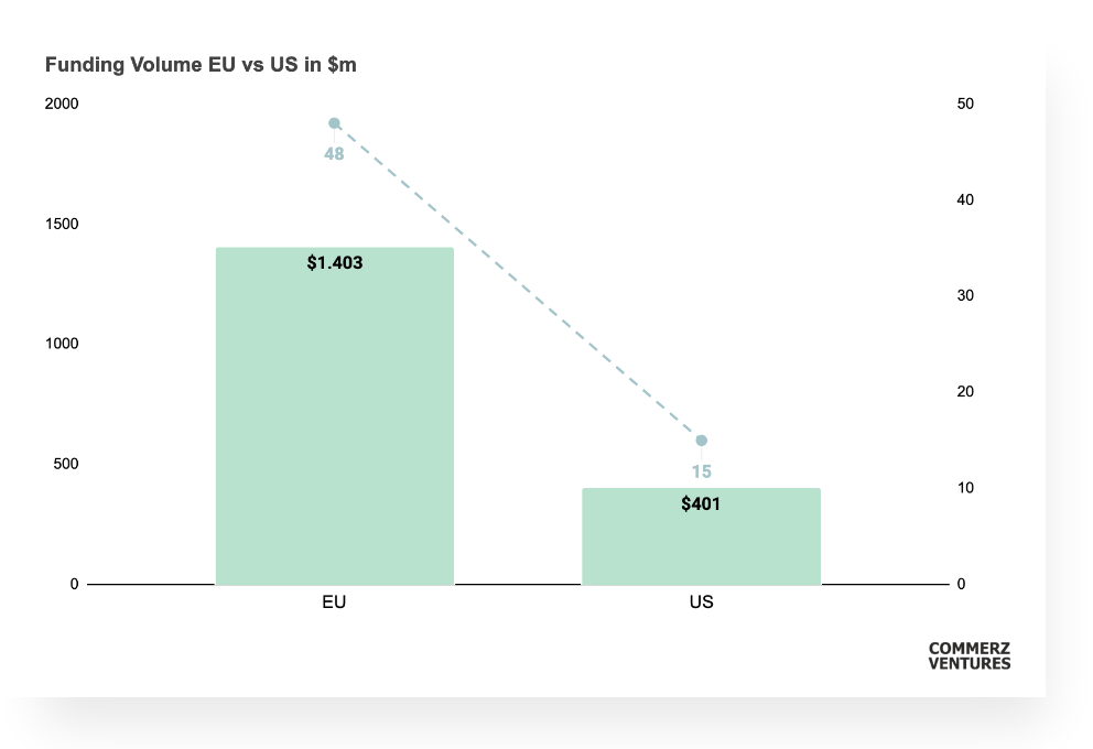 Climate fintech funding volumes and deals in the EU vs the US in US$m, Source: Climate Fintech H1 2022 Update, CommerzVentures, Oct 2022