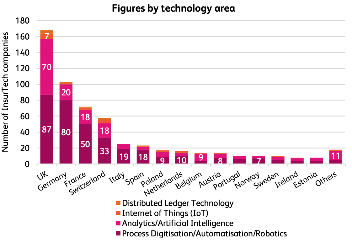 Number of European insurtechs by country of headquarters and technology area, Source: IFZ Insurtech Report 2022