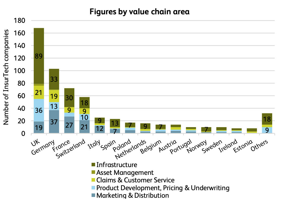 Number of European insurtechs by country of headquarters and value chain (left graph), Source: IFZ Insurtech Report 2022