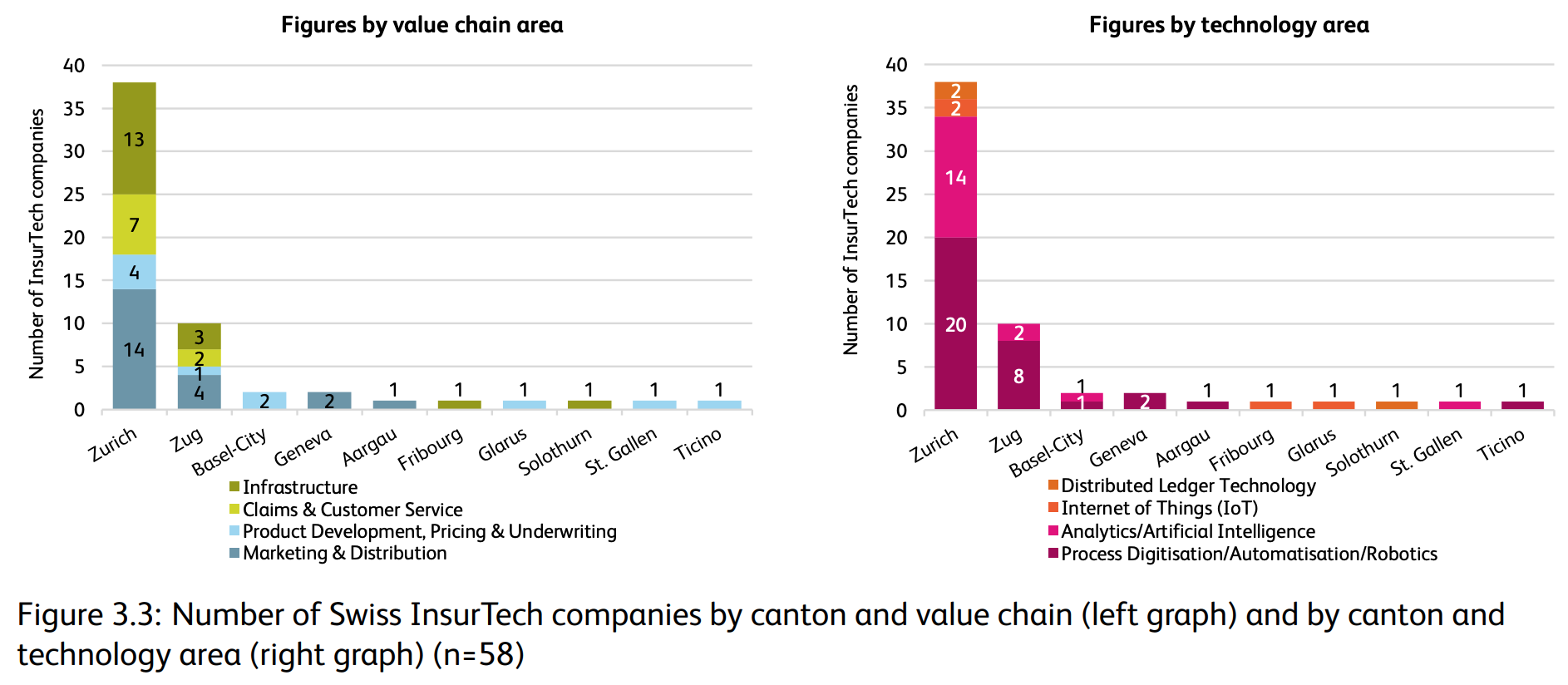 Number of Swiss insurtech companies by canton and value chain (left graph) and by canton and technology area (right graph), Source: IFZ Insurtech Report 2022