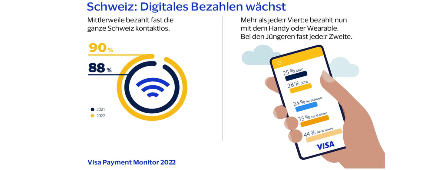 Mobil, Online, Krypto: Wie digital die Schweiz 2022 bezahlt