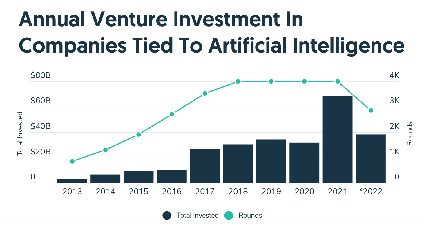 Annual venture investment in companies tied to AI, Source: Crunchbase, Nov 2022