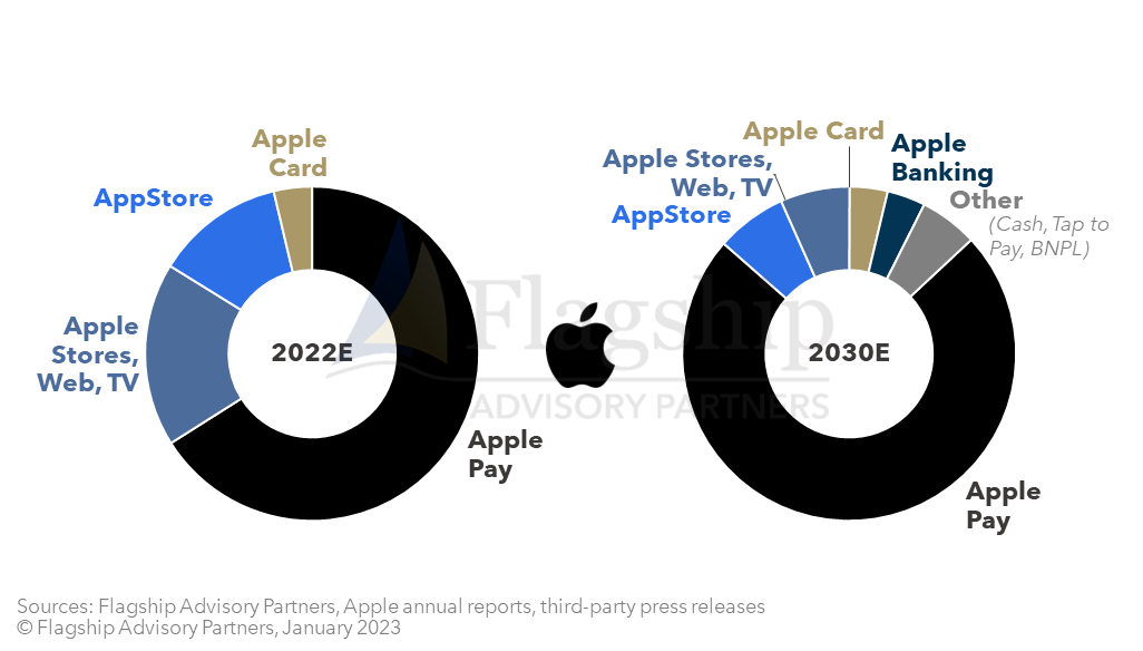 Apple’s Estimated Fintech Ecosystem Volume Flows by Product & Service (2023), Source: Flagship Advisory Partners, Jan 2023