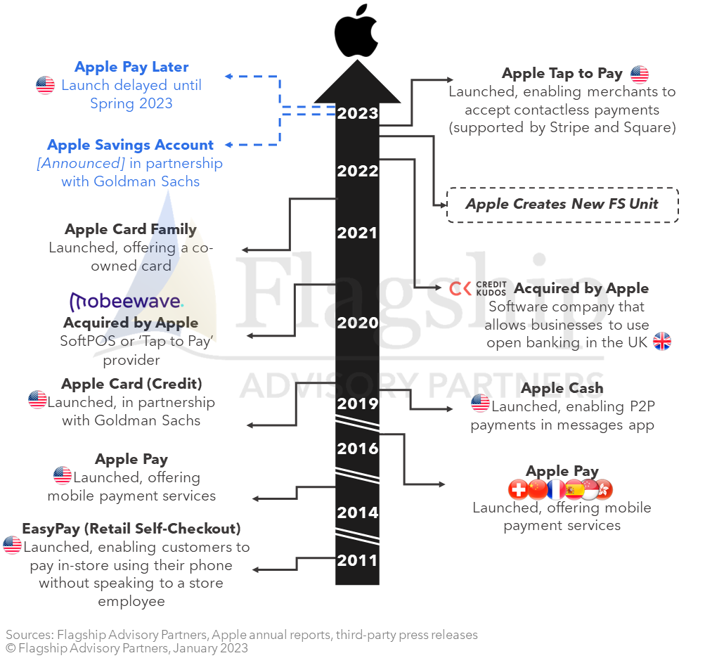 Apple’s Fintech Development Timeline (2023, Select Key Events), Source: Flagship Advisory Partners, Jan 2023
