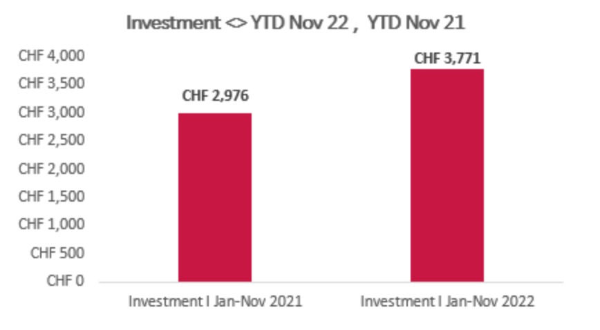 Swiss startup investment in 2021 and 2022, Source: Swiss Venture Insights Q3 2022, Startup.ch